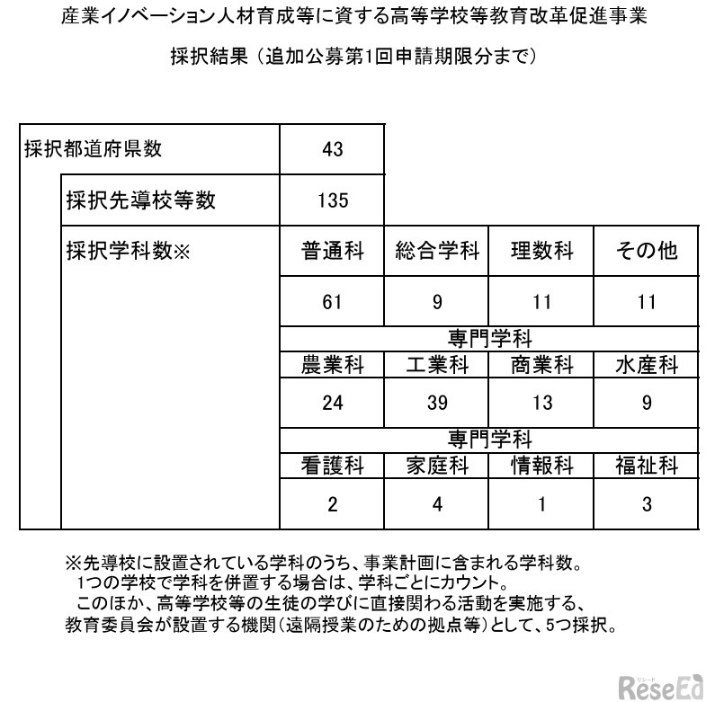 令和7年度 産業イノベーション人材育成等に資する高等学校等教育改革促進事業 採択結果（追加公募第1回申請期限まで）