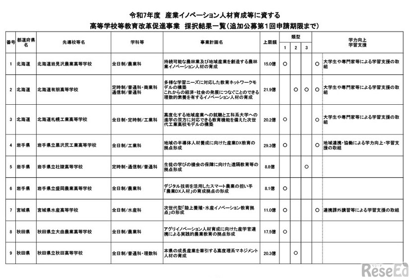 採択結果一覧（追加公募第1回申請期限まで）