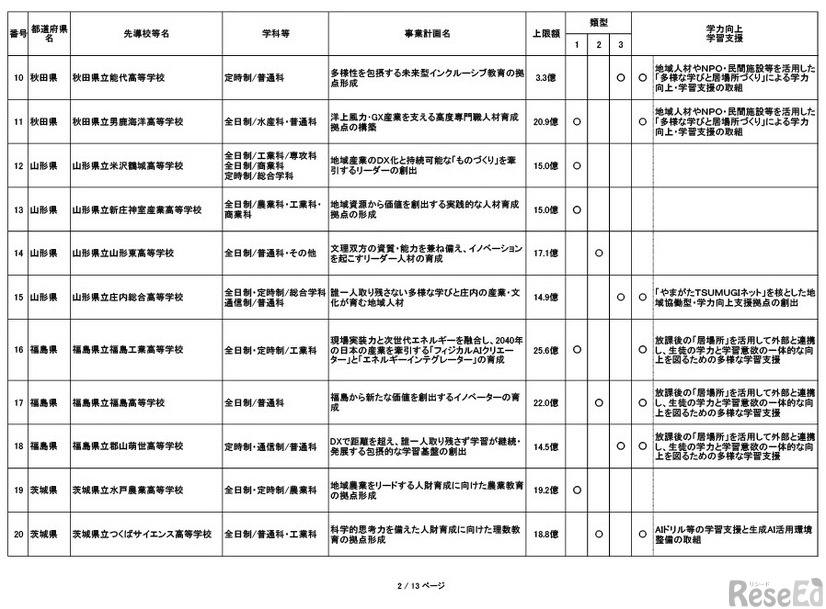 採択結果一覧（追加公募第1回申請期限まで）