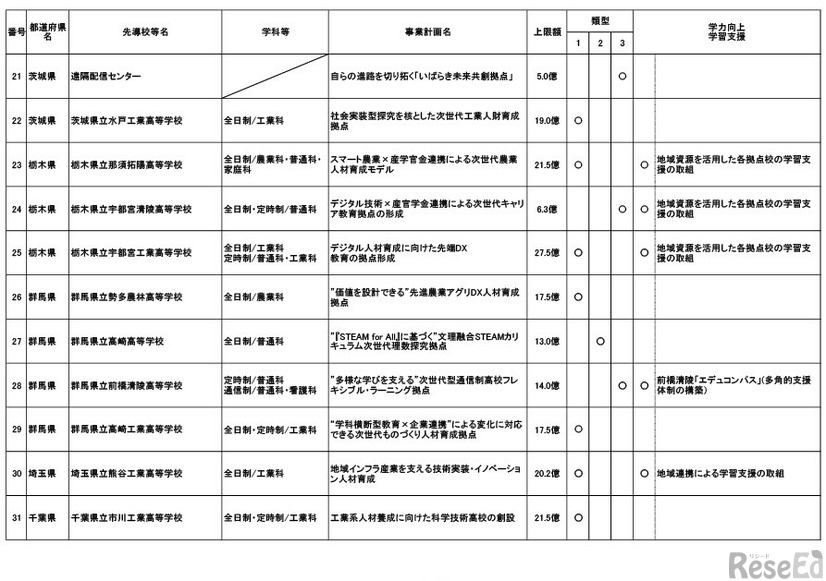 採択結果一覧（追加公募第1回申請期限まで）