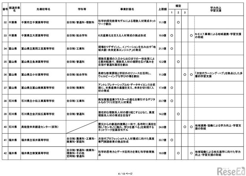 採択結果一覧（追加公募第1回申請期限まで）