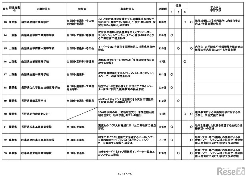 採択結果一覧（追加公募第1回申請期限まで）