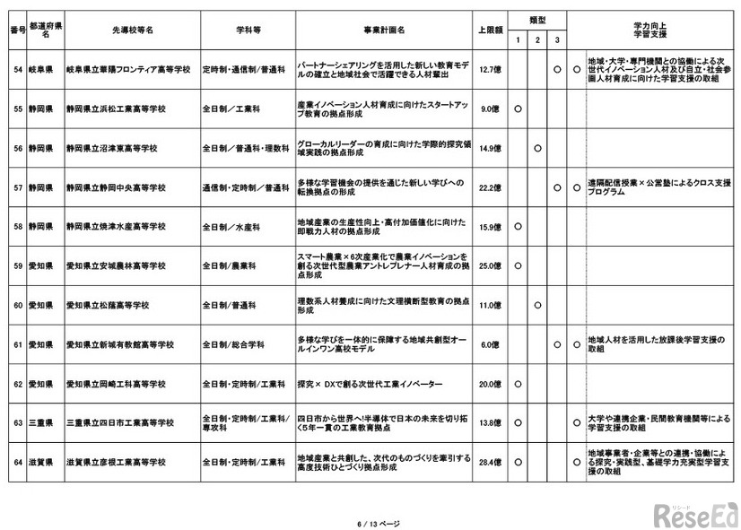 採択結果一覧（追加公募第1回申請期限まで）