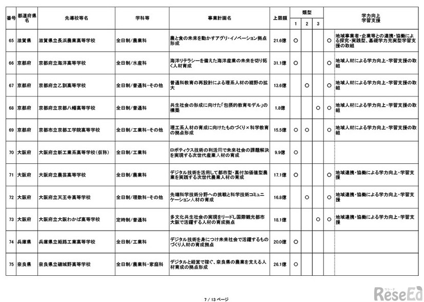 採択結果一覧（追加公募第1回申請期限まで）
