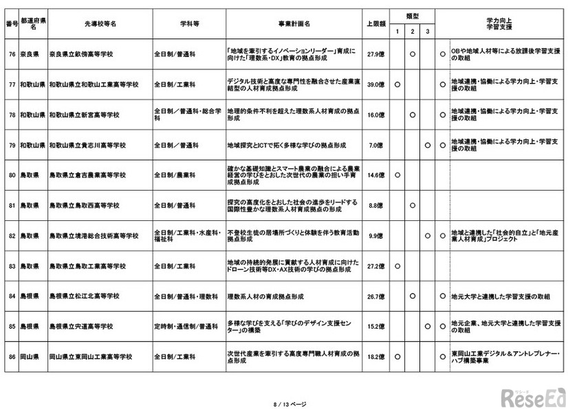採択結果一覧（追加公募第1回申請期限まで）