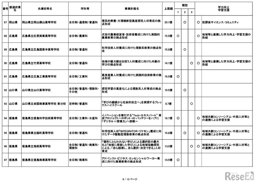 採択結果一覧（追加公募第1回申請期限まで）