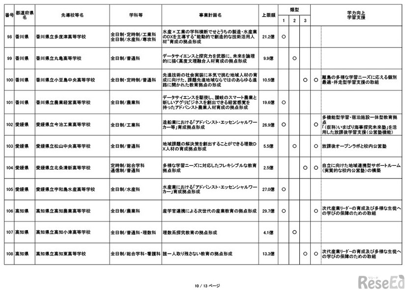 採択結果一覧（追加公募第1回申請期限まで）
