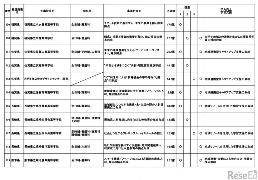 採択結果一覧（追加公募第1回申請期限まで）