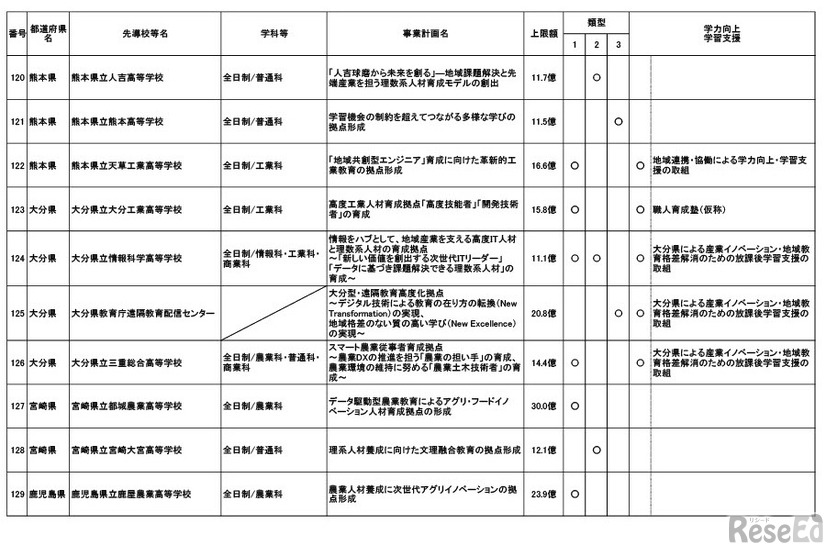採択結果一覧（追加公募第1回申請期限まで）