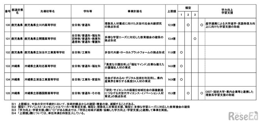 採択結果一覧（追加公募第1回申請期限まで）