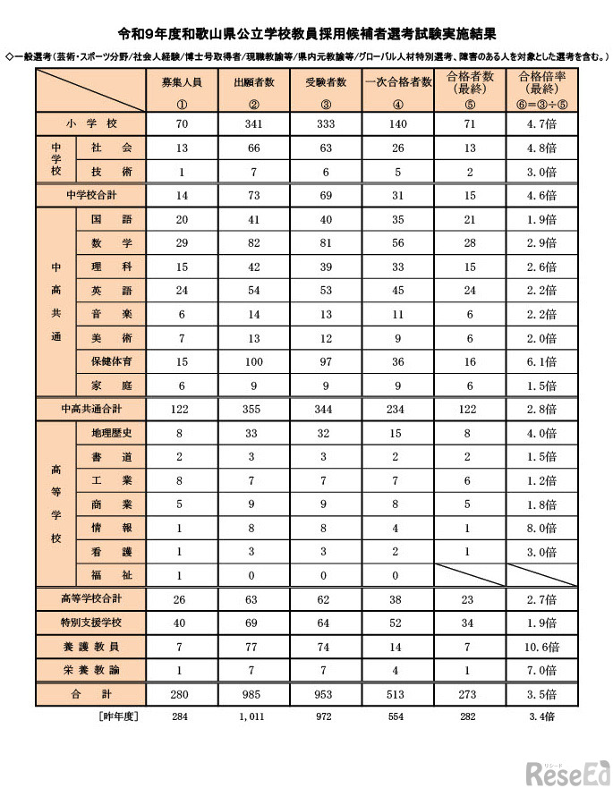 令和9年度和歌山県公立学校教員採用候補者選考試験実施結果