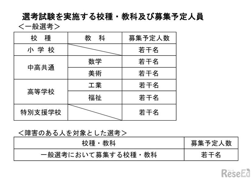 選考試験を実施する校種・教科および募集予定人員