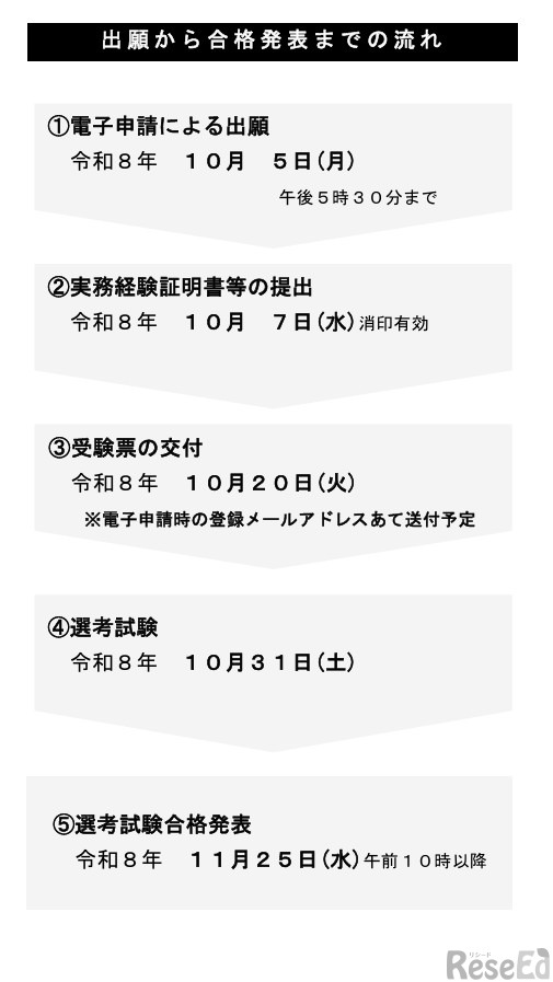 出願から合格発表までの流れ