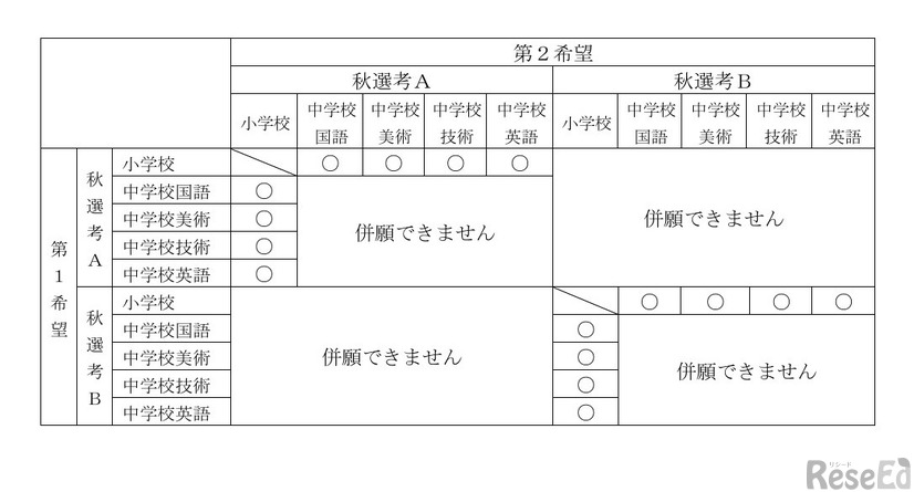 併願可能な組合せ