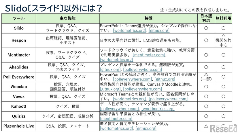 Slido以外の類似ツール