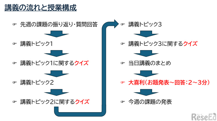 講義の流れと授業構成