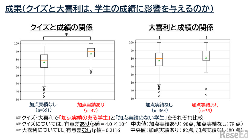 クイズと大喜利は学生の成績に影響を与えるのか