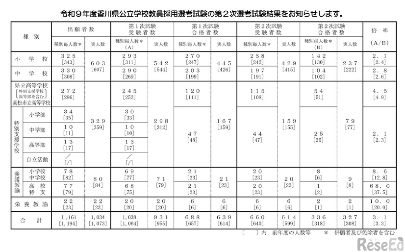 令和9年度香川県公立学校教員採用選考試験：第2次選考試験結果