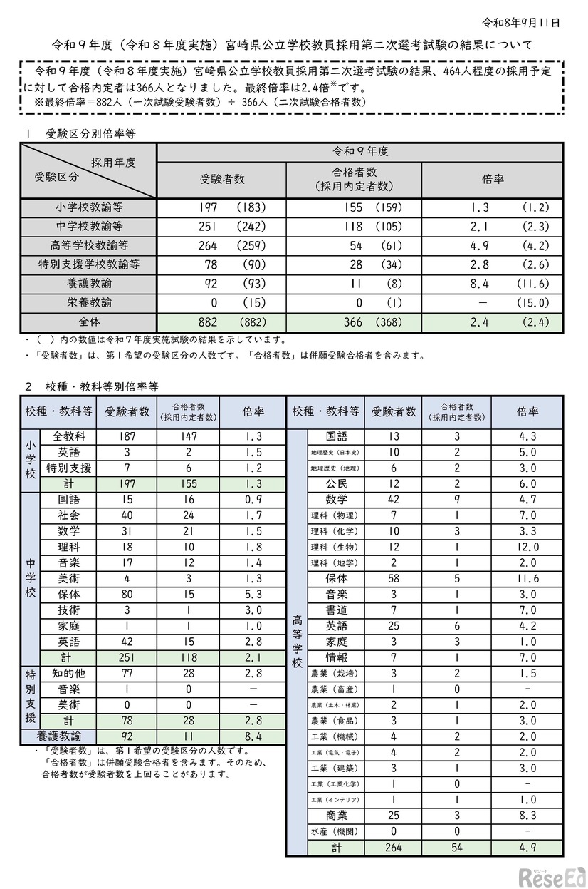 令和9年度（令和8年度実施）宮崎県公立学校教員採用第二次選考試験の結果