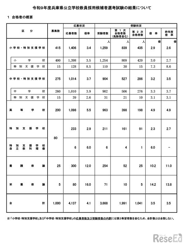 令和9年度兵庫県公立学校教員採用候補者選考試験の結果について
