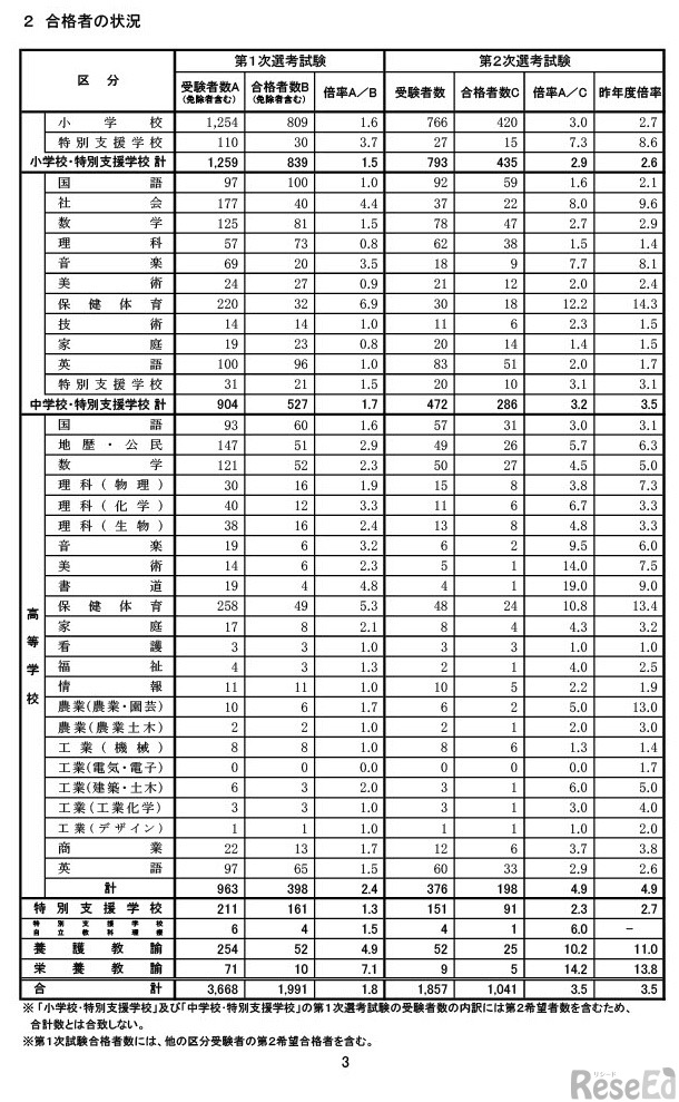 合格者の状況