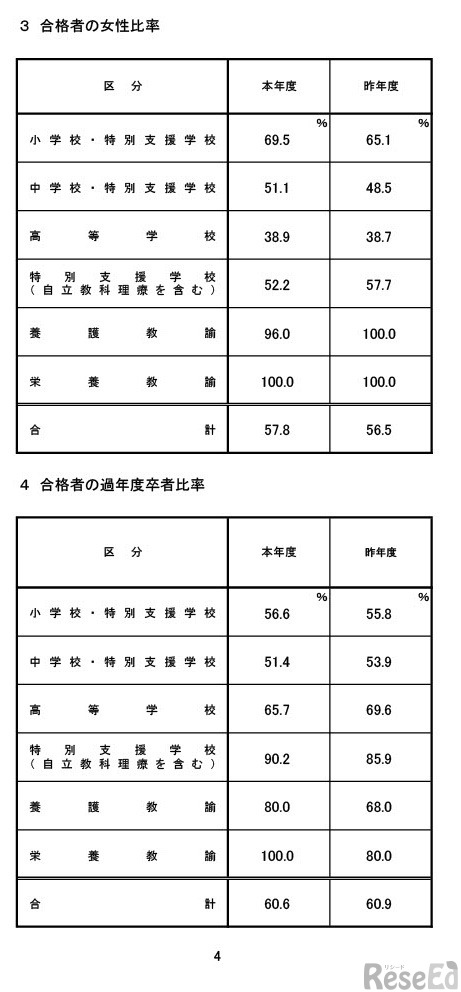 合格者の女性比率および合格者の過年度卒者比率