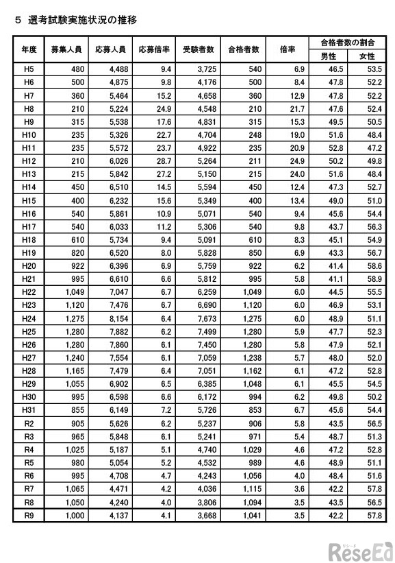 選考試験実施状況の推移