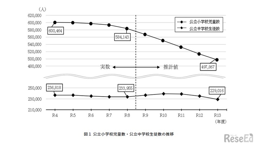 公立小学校児童数・公立中学校生徒数の推移