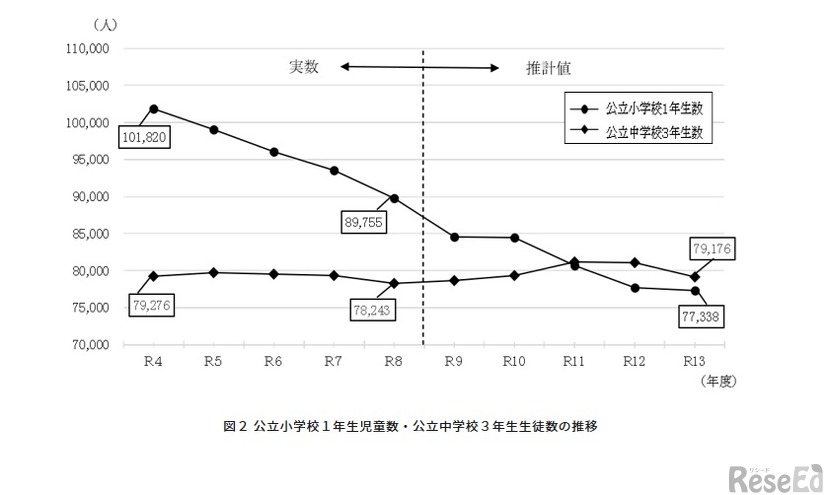 公立小学校1年生児童数・公立中学校3年生生徒数の推移
