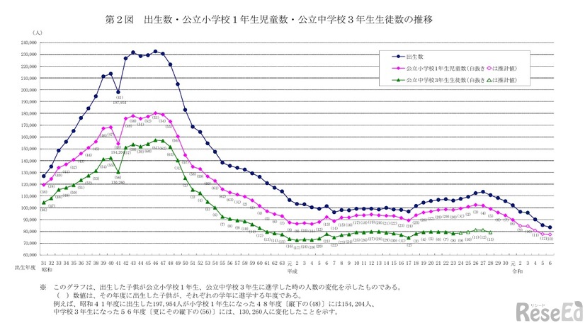 出生数・公立小学校1年生児童数・公立中学校3年生生徒数の推移