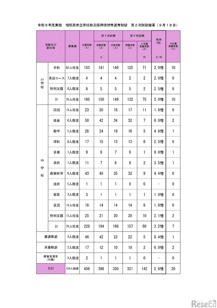 令和8年度実施　相模原市立学校教員採用候補者選考試験　第2次試験結果