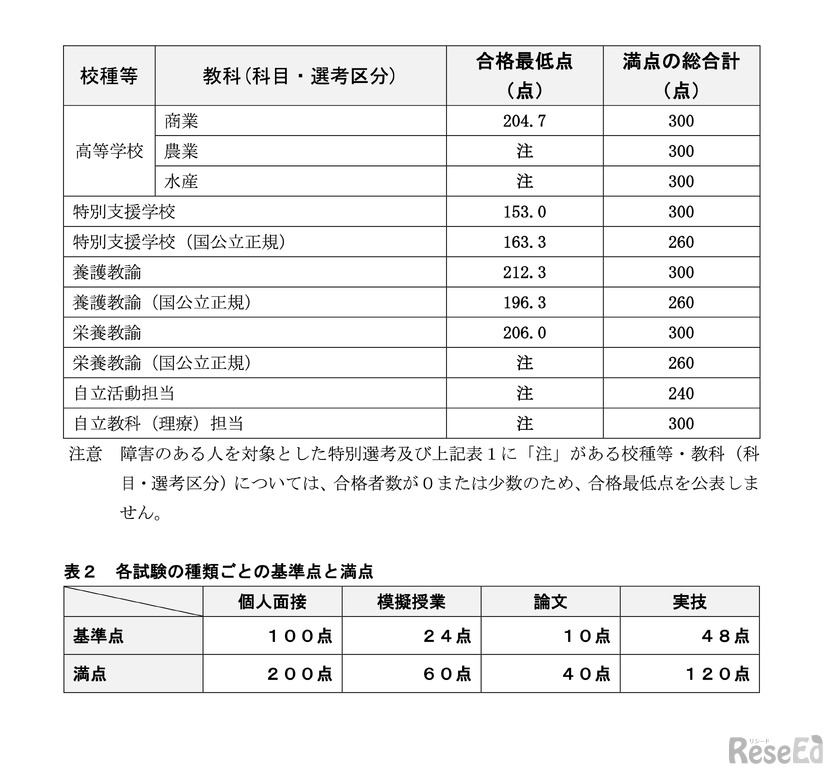 令和8年度実施 神奈川県公立学校教員採用候補者選考試験（夏期試験）第2次試験 合格基準