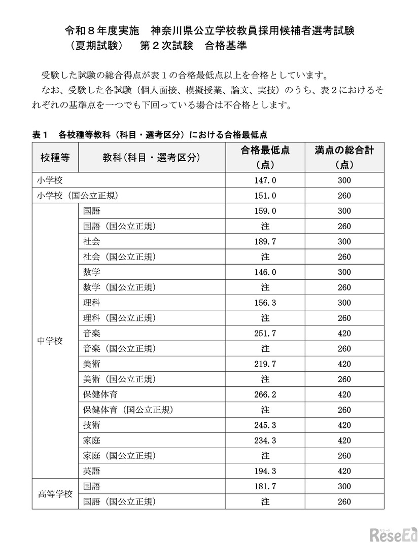 令和8年度実施 神奈川県公立学校教員採用候補者選考試験（夏期試験）第2次試験 合格基準