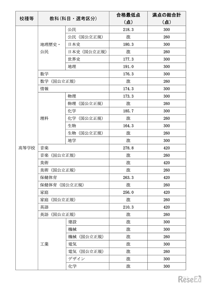 令和8年度実施 神奈川県公立学校教員採用候補者選考試験（夏期試験）第2次試験 合格基準