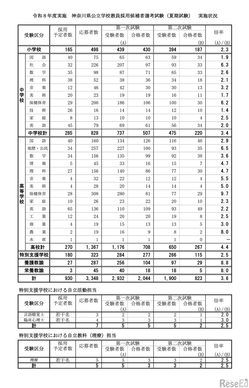 令和8年度実施 神奈川県公立学校教員採用候補者選考試験（夏期試験）実施状況