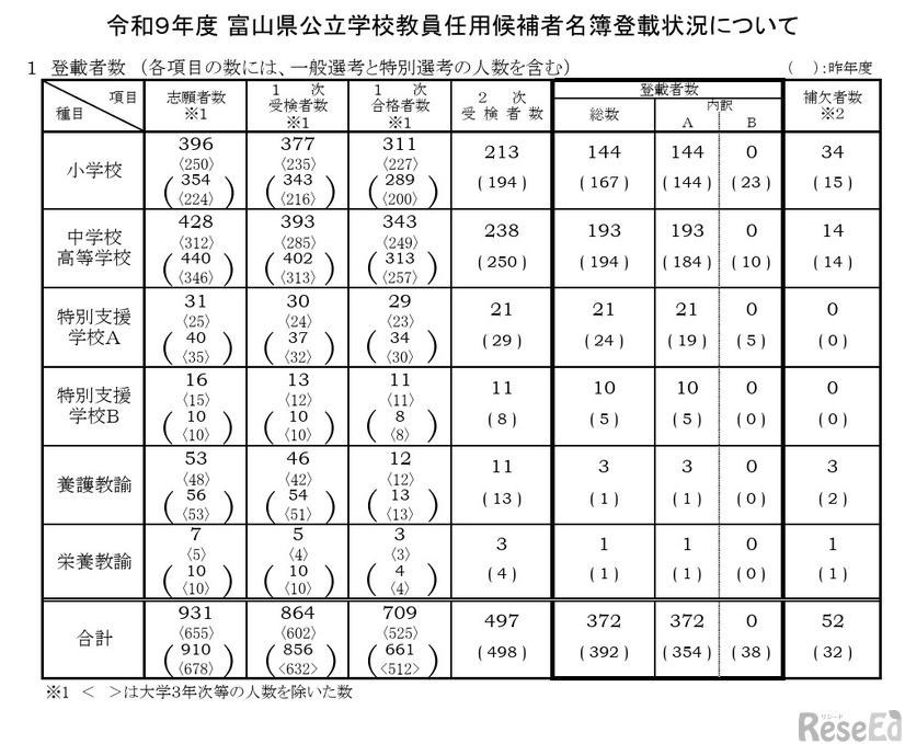 令和9年度 富山県公立学校教員任用候補者名簿登載状況について