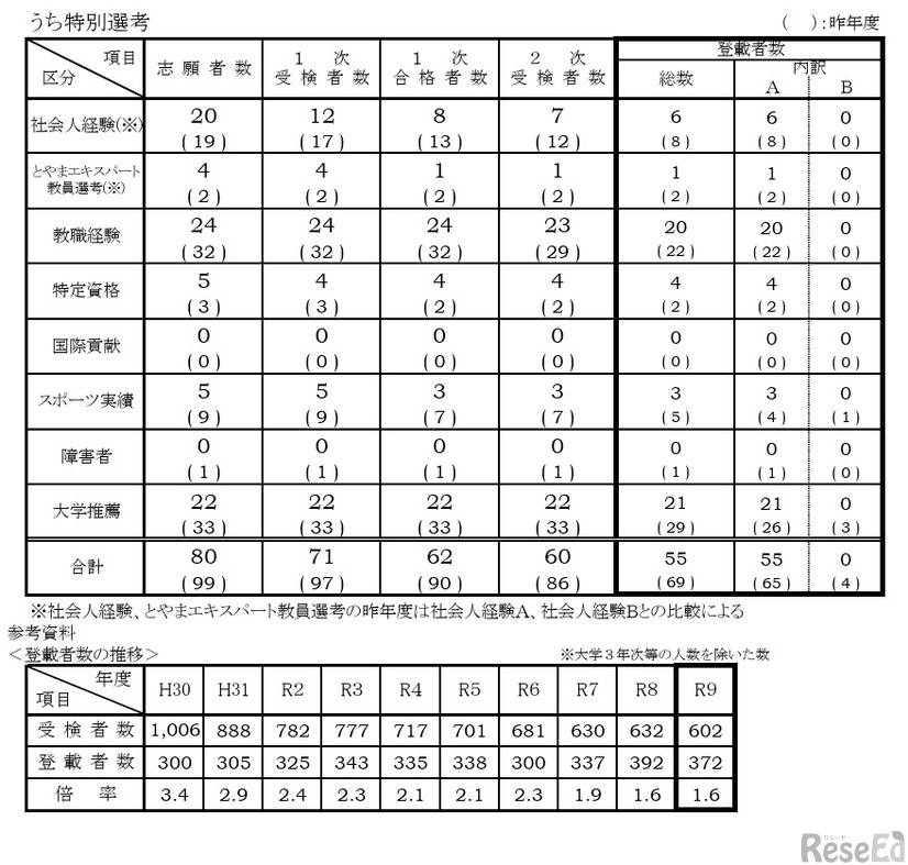 特別選考、登載者数の推移など