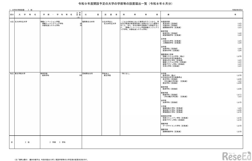 大学の学部設置（2026年6月分）