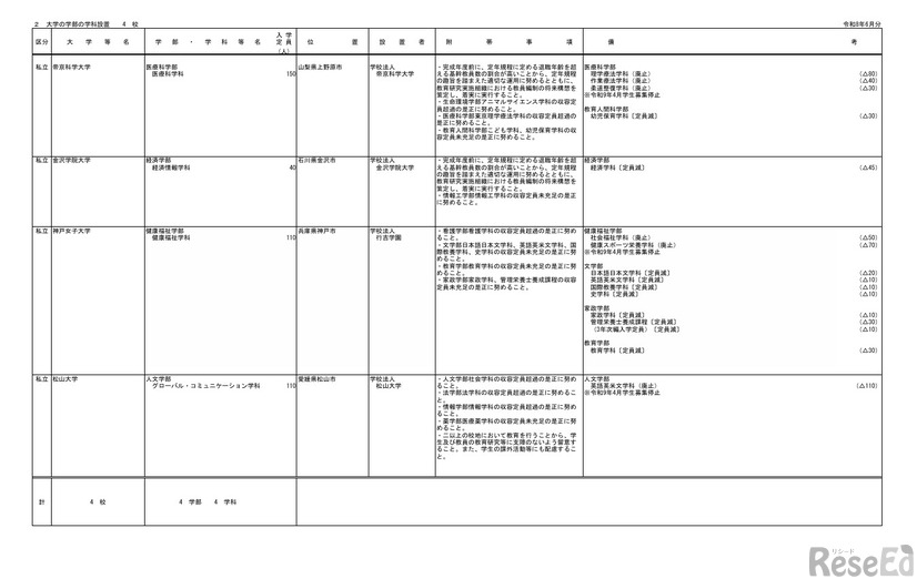 大学の学部の学科設置（2026年6月分）