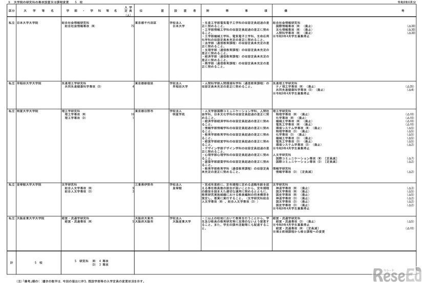 大学院の研究科の専攻設置または課程変更（2026年6月分）