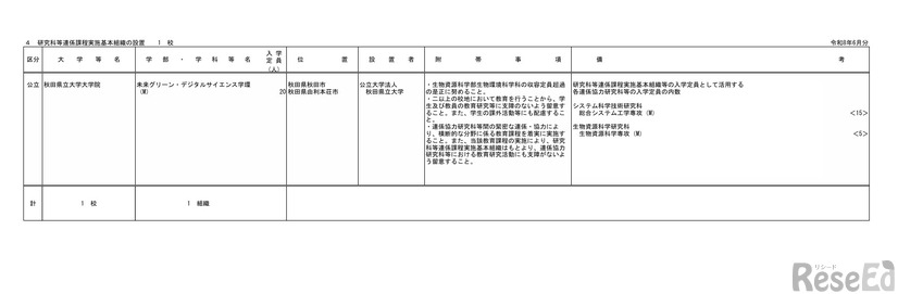 研究科等連係課程実施基本組織の設置（2026年6月分）