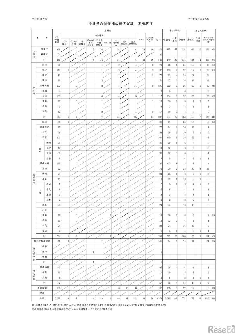 沖縄県教員候補者選考試験 実施状況（2026年度実施）