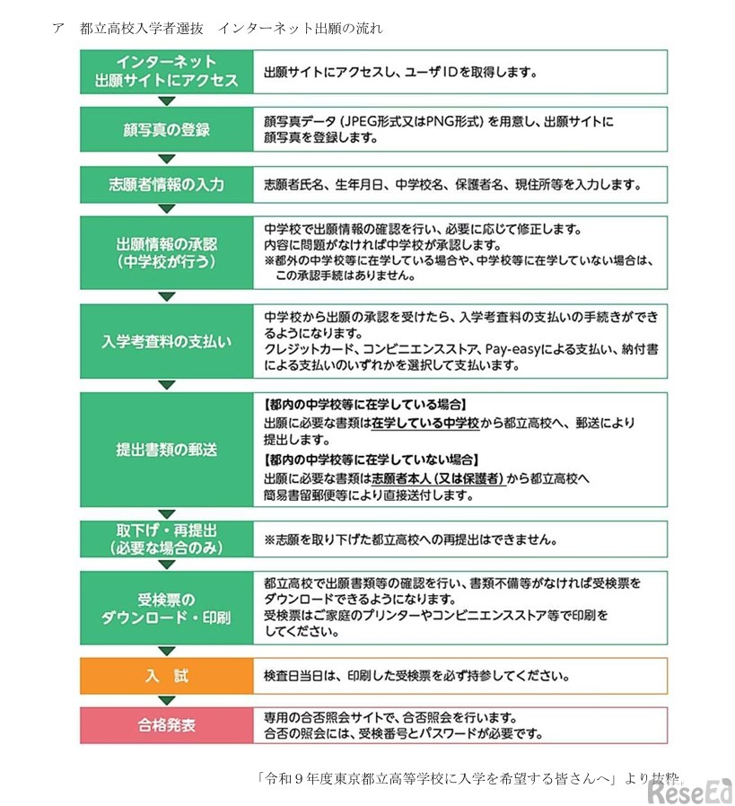 都立高校入学者選抜 インターネット出願の流れ