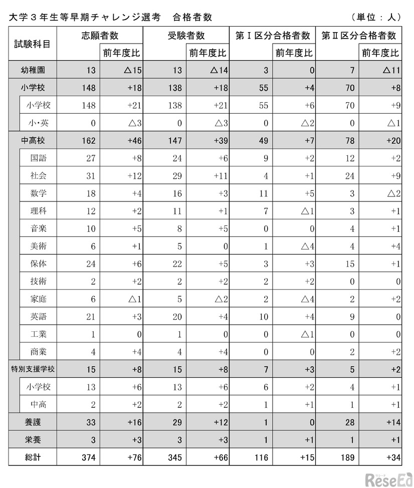 2027年度教員採用選考試験（夏実施）の結果