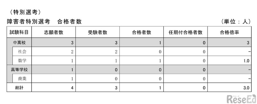 2027年度教員採用選考試験（夏実施）の結果