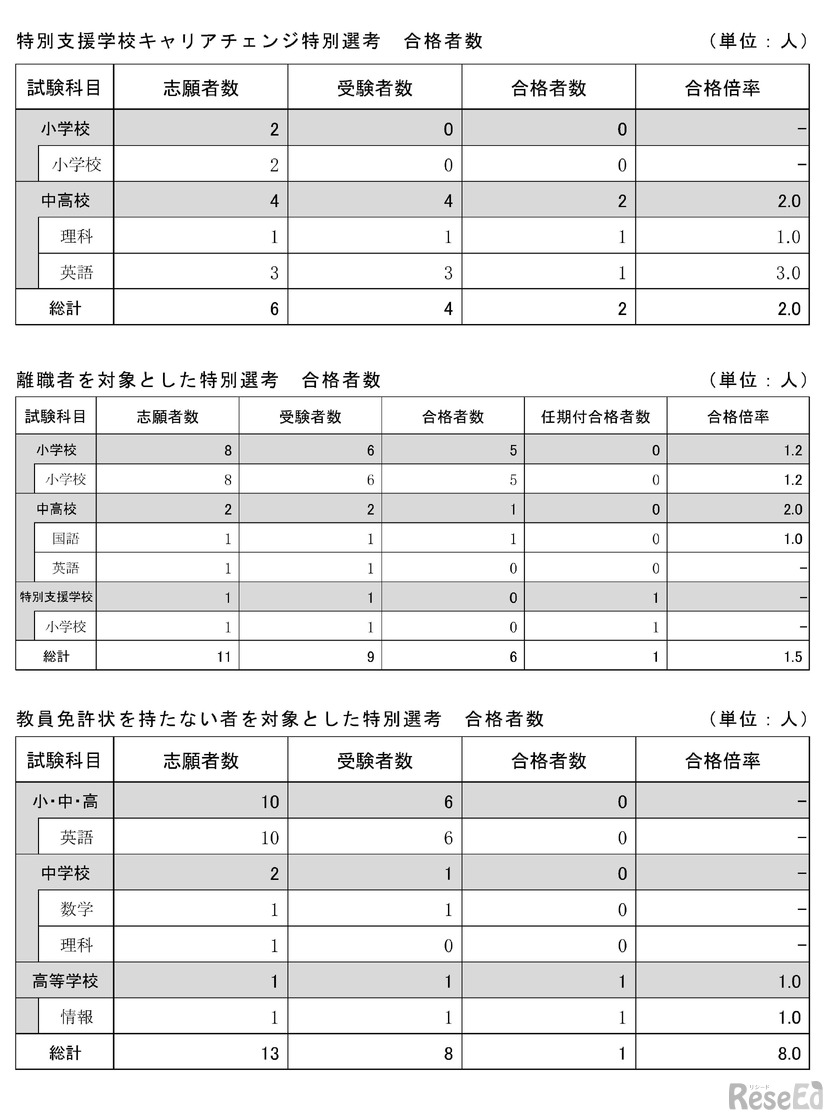 2027年度教員採用選考試験（夏実施）の結果