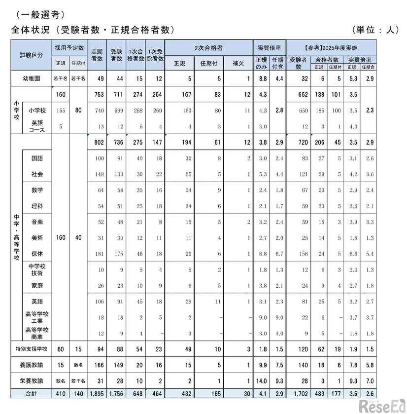 2027年度教員採用選考試験（夏実施）の結果