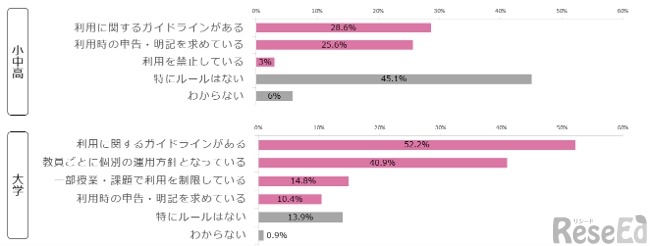調査結果：AI利用に関するルール