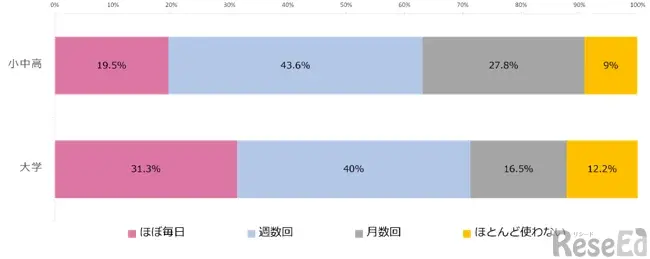 調査結果：教員のAI利用頻度