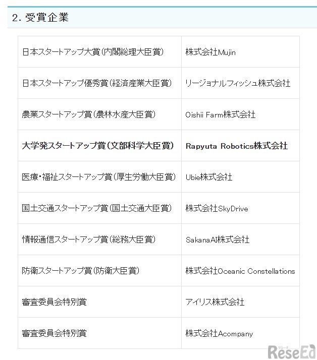 受賞企業一覧